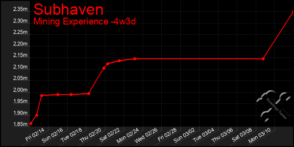 Last 31 Days Graph of Subhaven