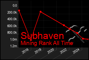 Total Graph of Subhaven