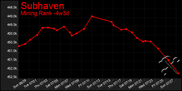 Last 31 Days Graph of Subhaven