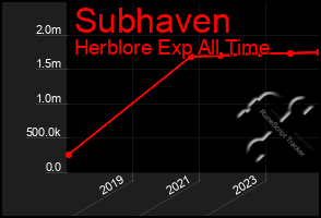 Total Graph of Subhaven