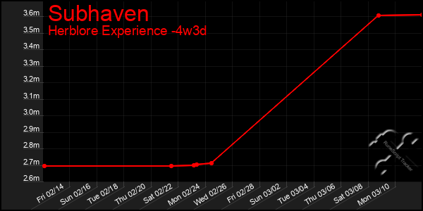 Last 31 Days Graph of Subhaven