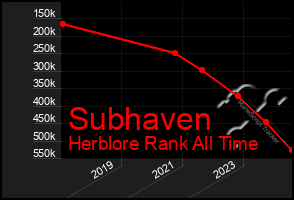 Total Graph of Subhaven