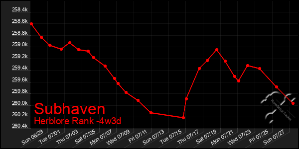 Last 31 Days Graph of Subhaven