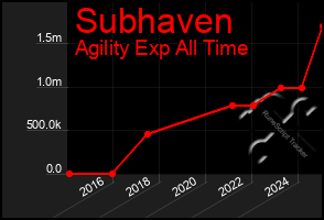 Total Graph of Subhaven