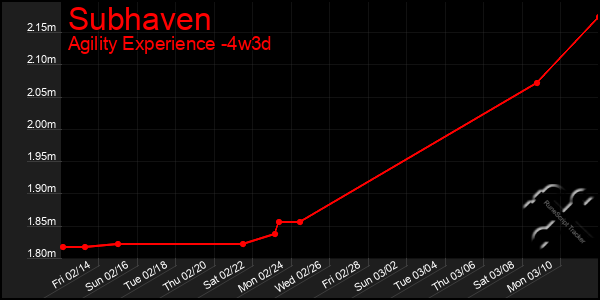 Last 31 Days Graph of Subhaven