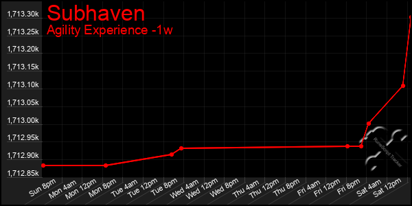 Last 7 Days Graph of Subhaven