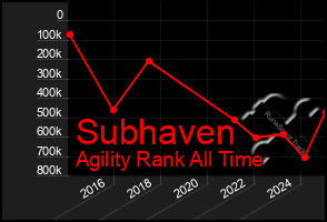 Total Graph of Subhaven