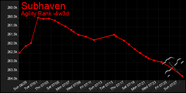 Last 31 Days Graph of Subhaven