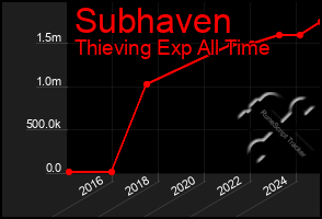 Total Graph of Subhaven