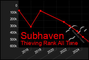 Total Graph of Subhaven