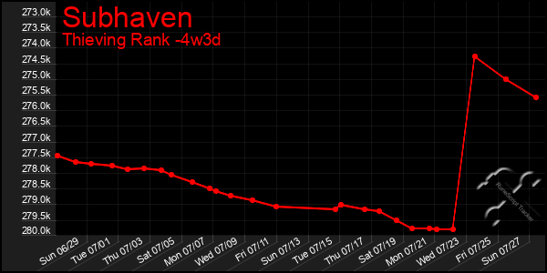 Last 31 Days Graph of Subhaven