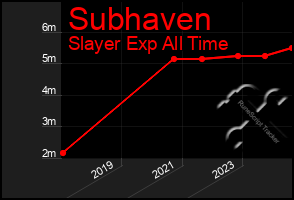 Total Graph of Subhaven