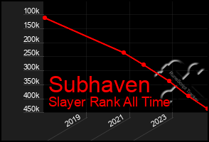 Total Graph of Subhaven