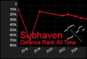 Total Graph of Subhaven