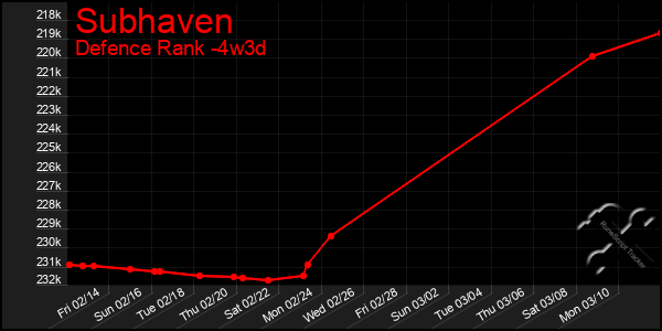 Last 31 Days Graph of Subhaven