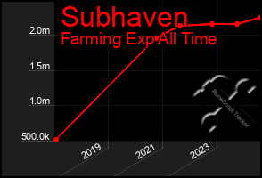 Total Graph of Subhaven