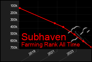 Total Graph of Subhaven