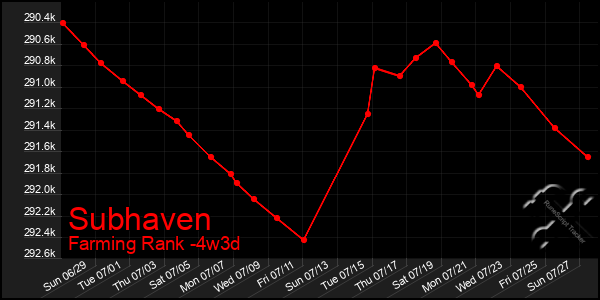 Last 31 Days Graph of Subhaven