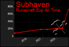 Total Graph of Subhaven