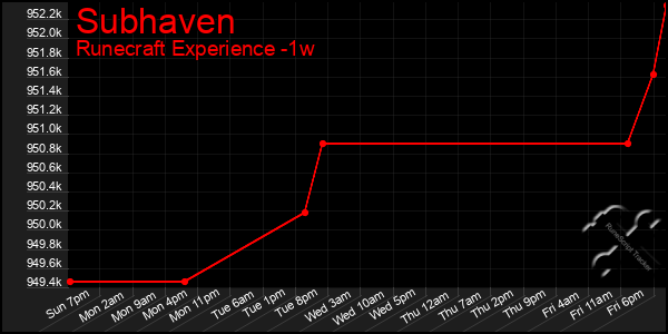 Last 7 Days Graph of Subhaven