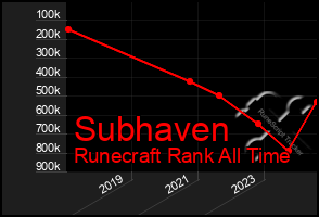 Total Graph of Subhaven