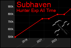 Total Graph of Subhaven