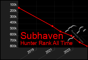 Total Graph of Subhaven