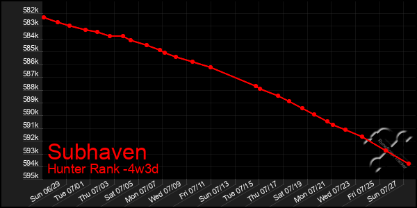 Last 31 Days Graph of Subhaven