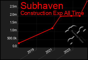 Total Graph of Subhaven