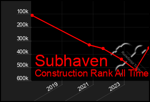 Total Graph of Subhaven