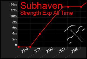 Total Graph of Subhaven