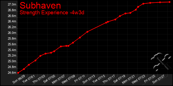 Last 31 Days Graph of Subhaven