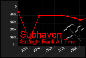 Total Graph of Subhaven