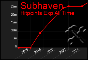 Total Graph of Subhaven