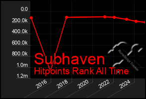 Total Graph of Subhaven