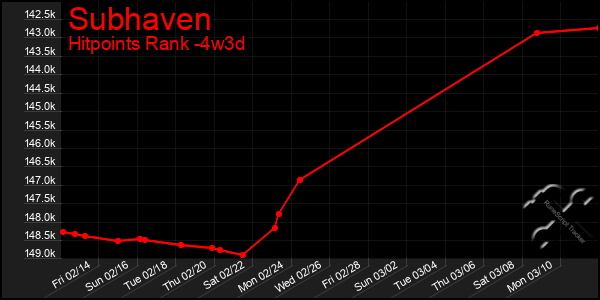 Last 31 Days Graph of Subhaven