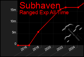 Total Graph of Subhaven