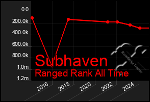 Total Graph of Subhaven