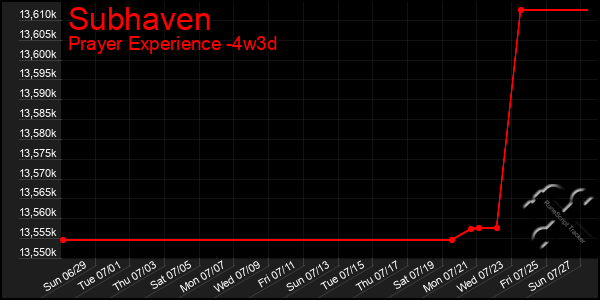 Last 31 Days Graph of Subhaven