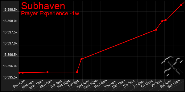 Last 7 Days Graph of Subhaven