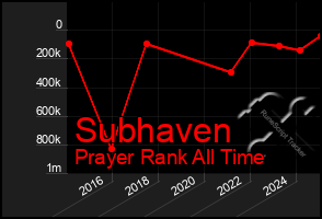 Total Graph of Subhaven