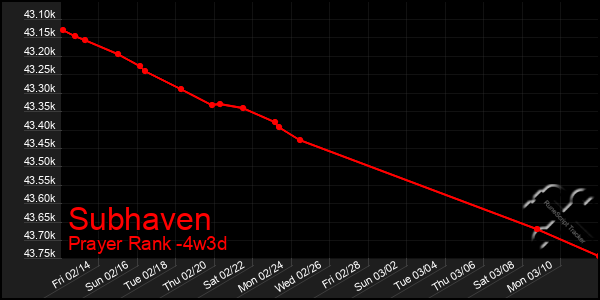 Last 31 Days Graph of Subhaven