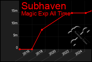 Total Graph of Subhaven