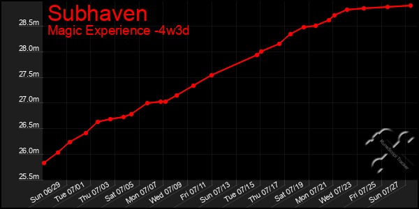 Last 31 Days Graph of Subhaven