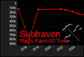 Total Graph of Subhaven