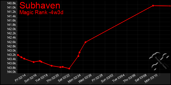 Last 31 Days Graph of Subhaven