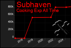 Total Graph of Subhaven