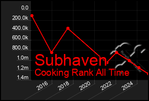 Total Graph of Subhaven