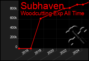 Total Graph of Subhaven