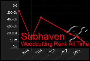 Total Graph of Subhaven